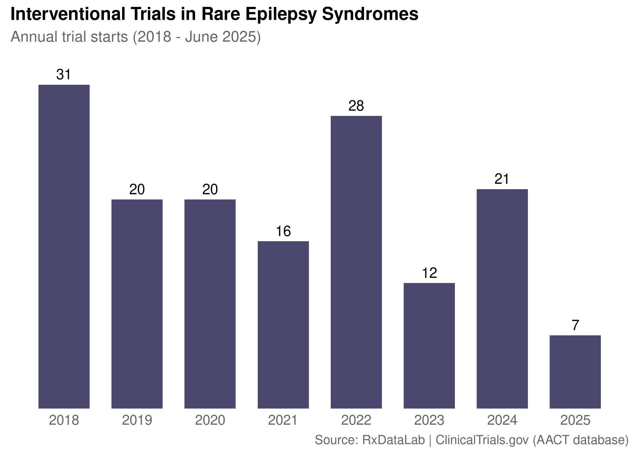 Plot of the number of rare epilepsy interventional studies started per year from 2018 through June 2025.
