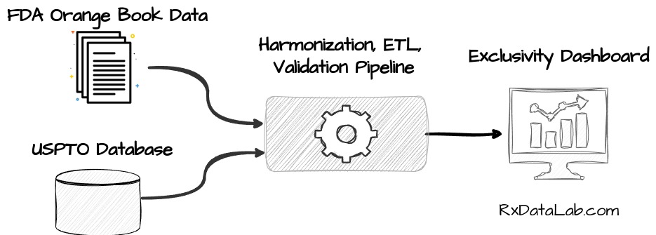 A sketch style diagram of the data pipeline for creating the Drug Exclusivity Dashboard from FDA Orange Book and USPTO data.