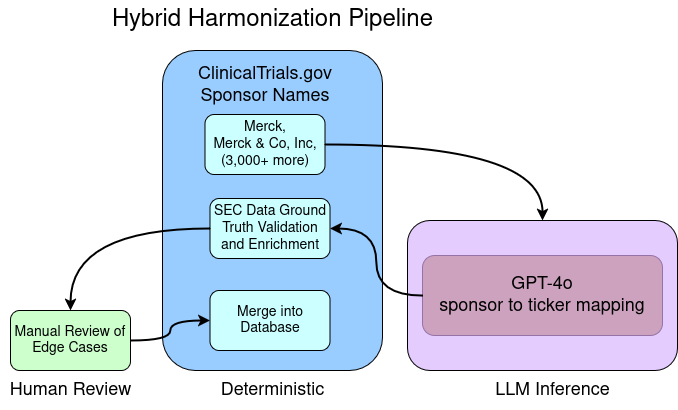 Diagram of the hybrid data harmonization pipeline