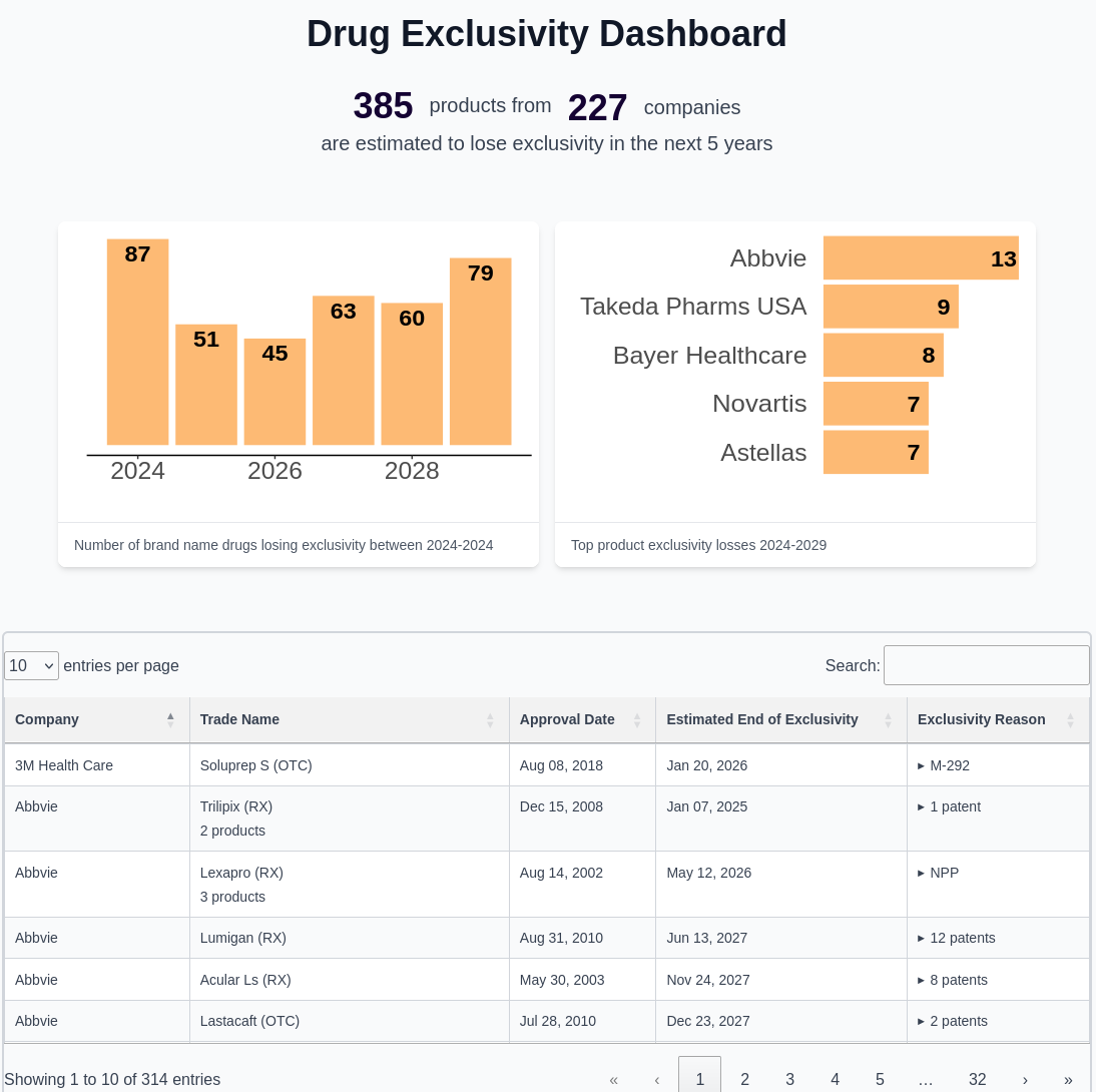 Preview of the drug exclusivity dashboard