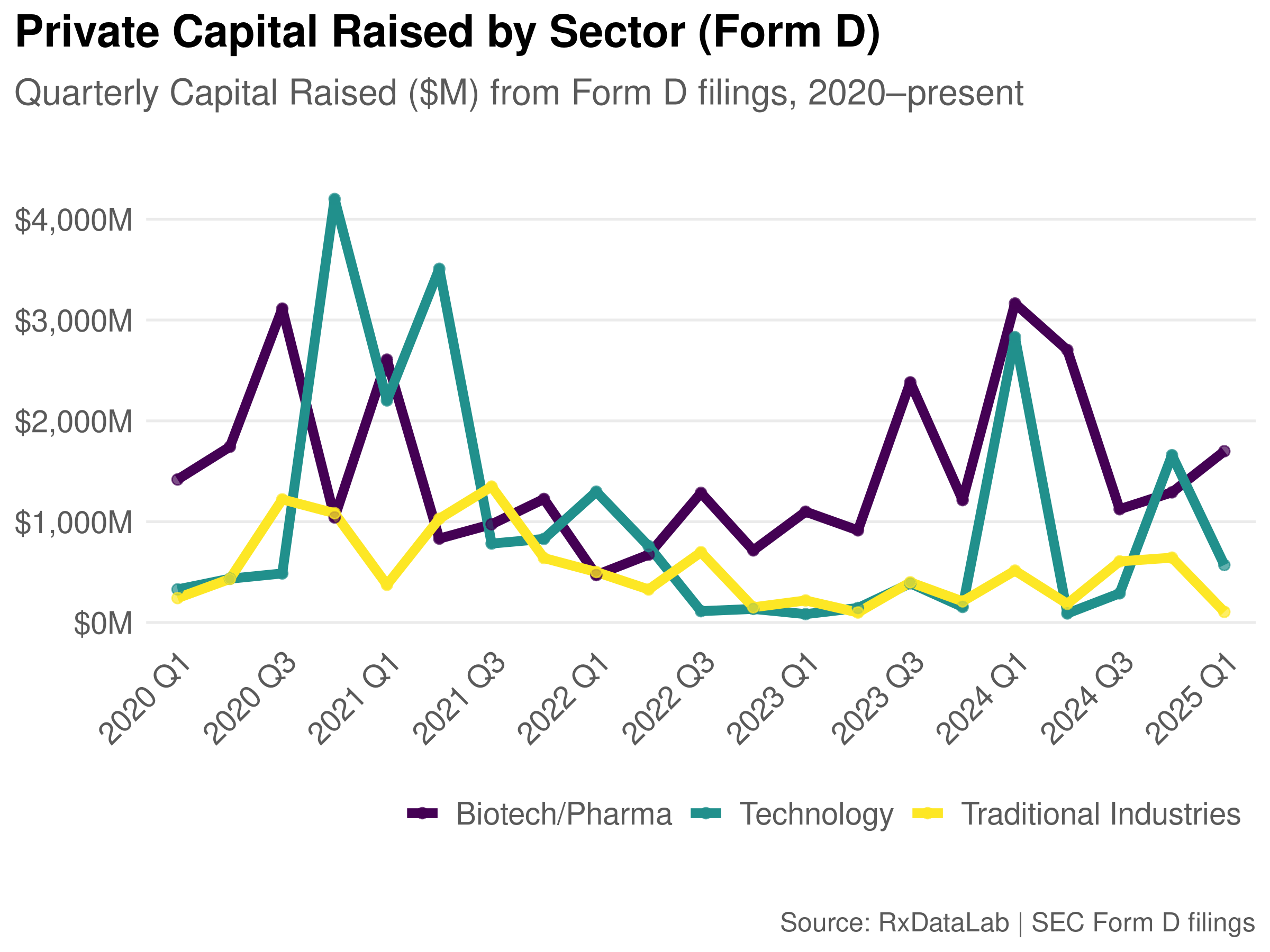 Form D quarterly capital raised by sector.
