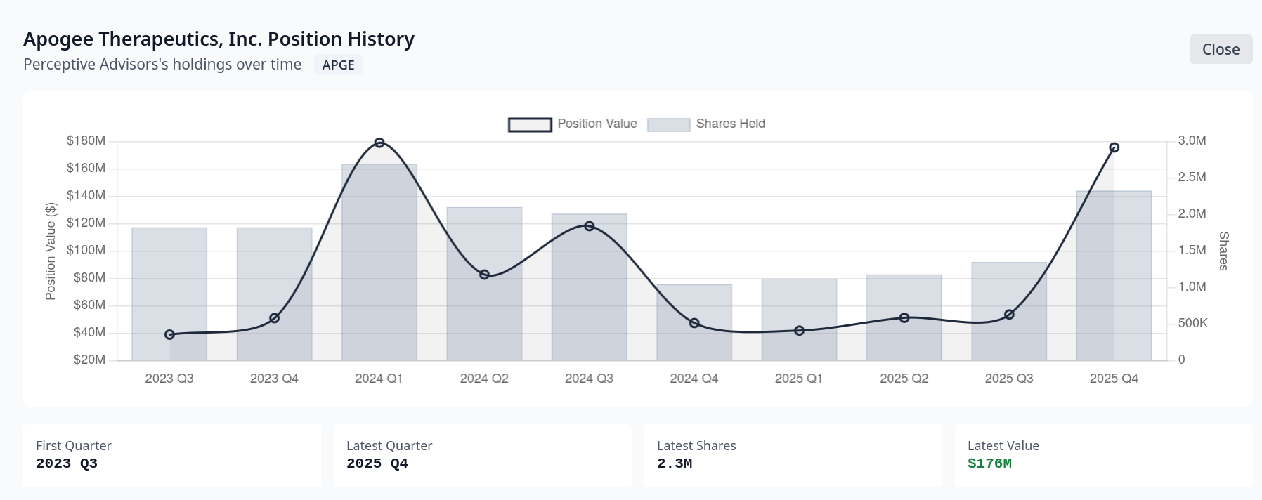 Perceptive 13F holdings of Apogee Therapeutics from 2023 through Q4 2025