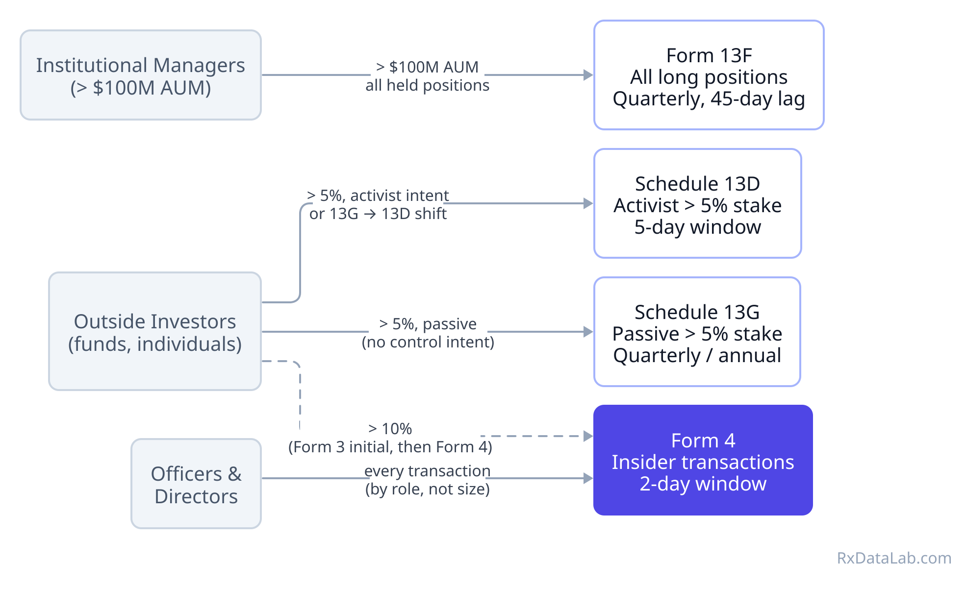 Diagram of SEC beneficial ownership reporting requirements