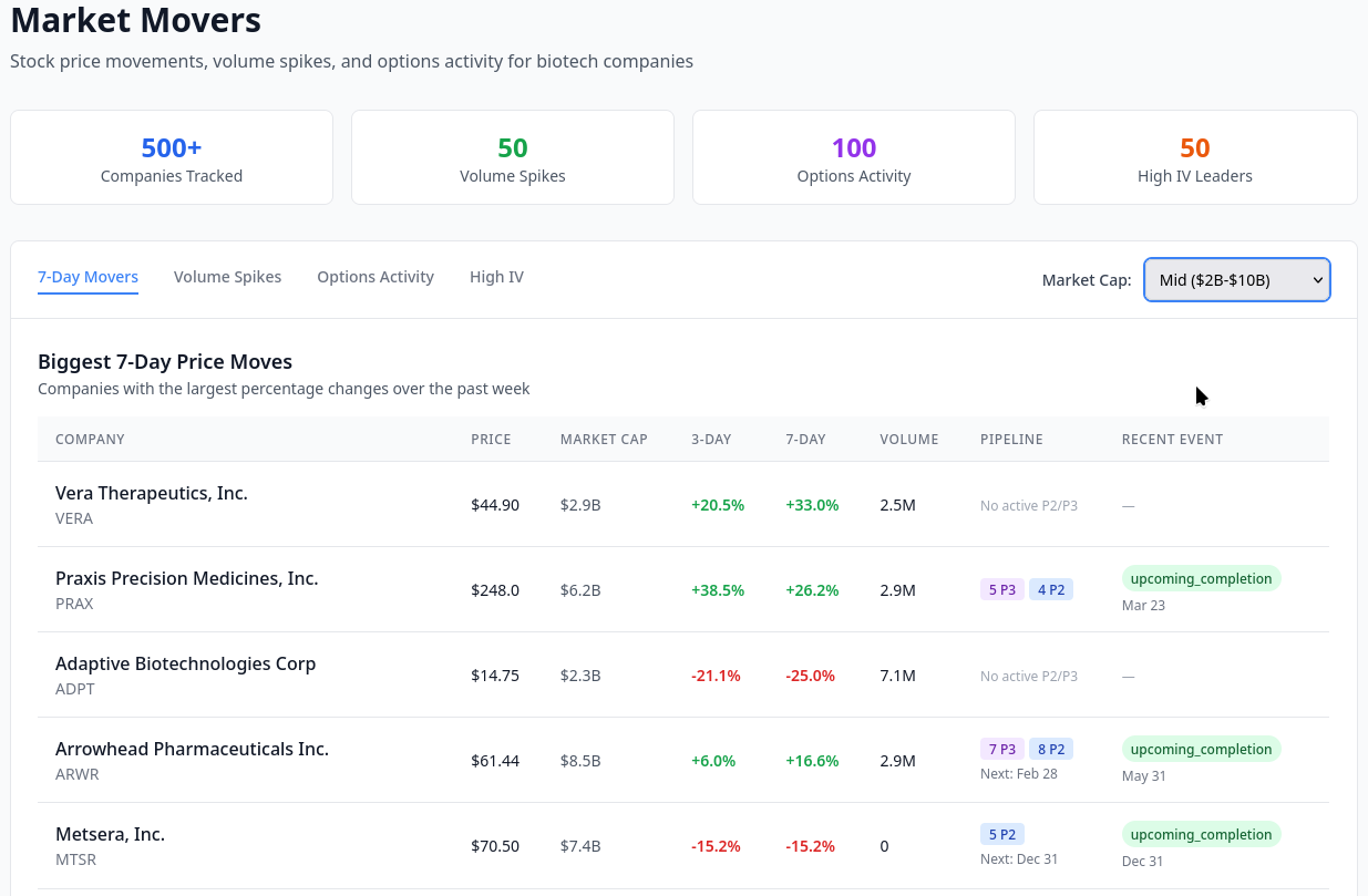 Clinical trial tracker showing market movements and biotech company data