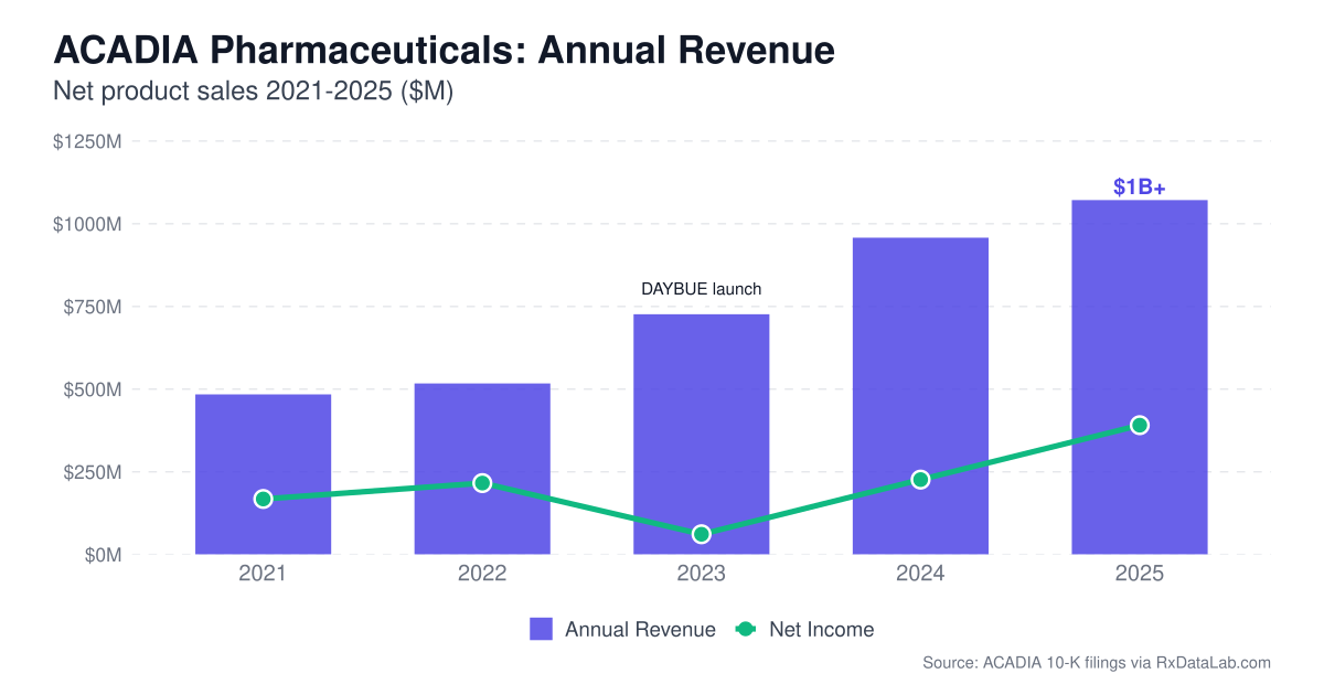 Baker Bros Amendment 17 Acadia Pharmaceuticals 13D filing analysis — ACADIA annual revenue 2021-2025