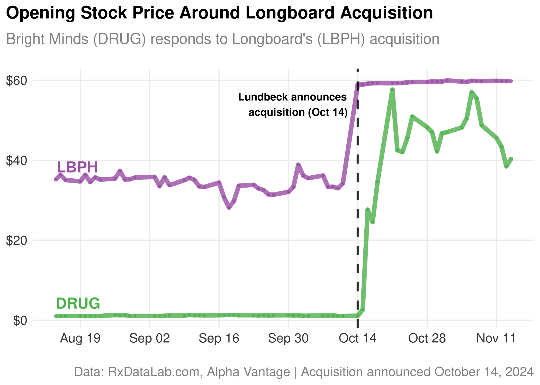 Plot of the stock price of Longboard and Bright Minds around the time of Lundbeck acquiring Longboard. Stock for Bright Minds rose ~3,800% after the Longboard acquisition