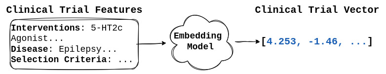 Diagram demonstrating an embedding model transforming text to a vector.