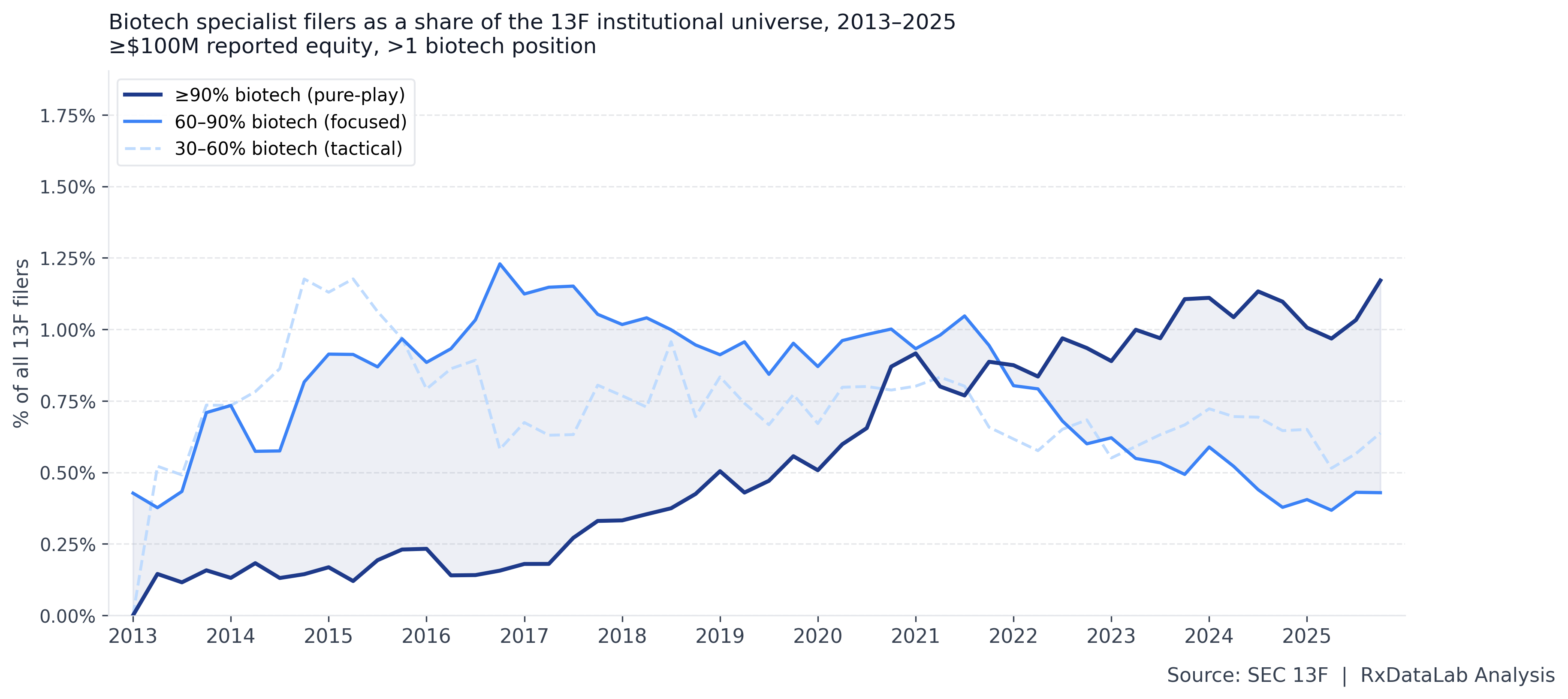 Stacked area chart showing biotech specialist investors by tier (Pure-Play, Focused, Tactical) from 2013 to 2025