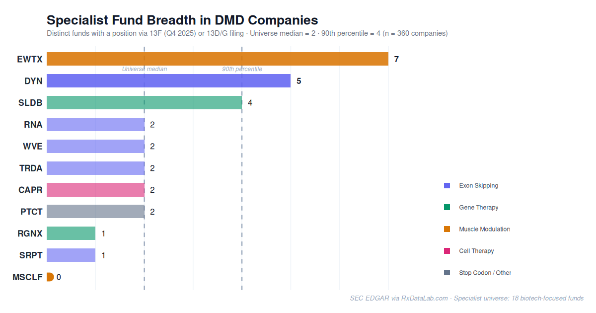 DMD clinical trial landscape 2026 — specialist fund breadth by company and mechanism