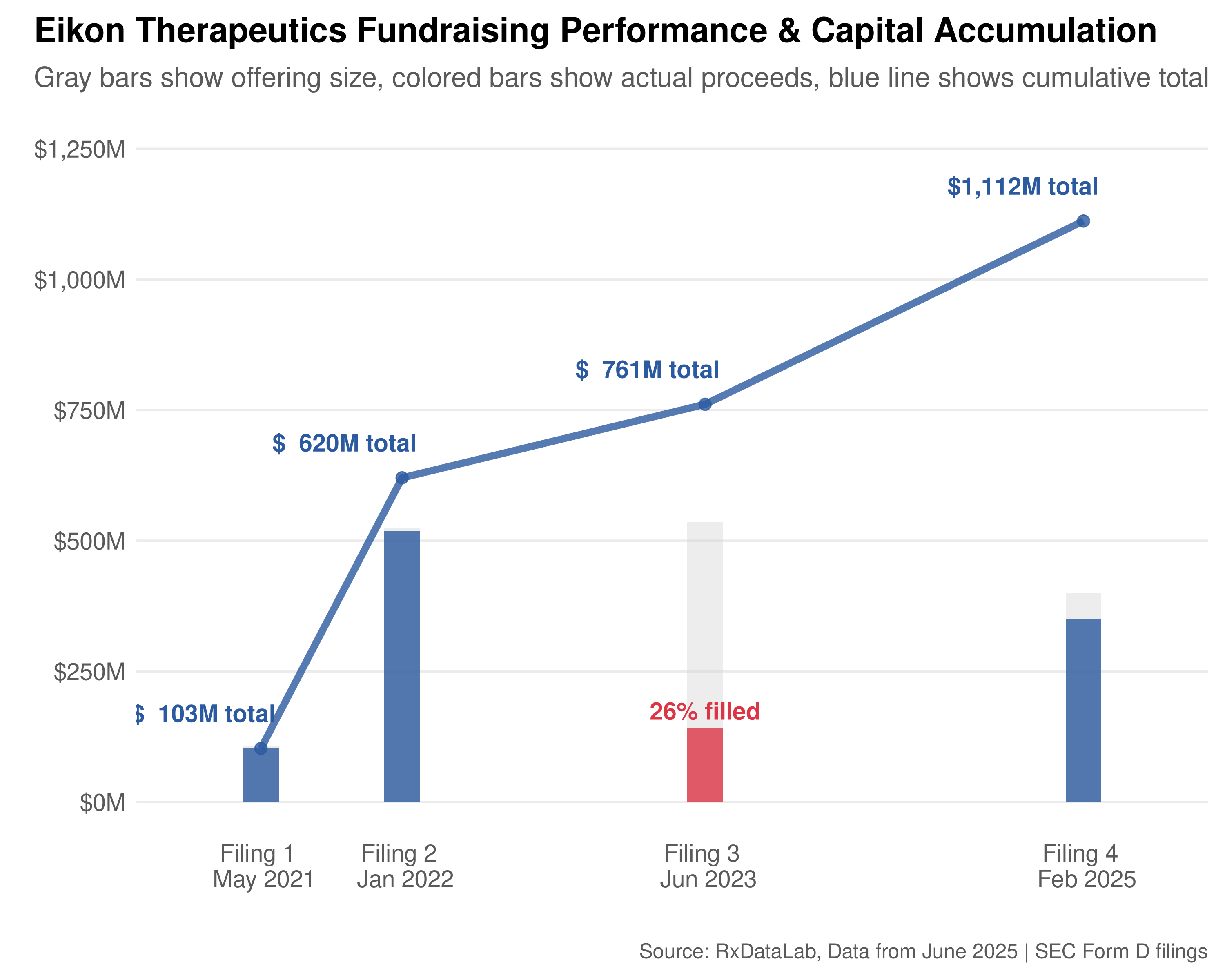 Eikon Therapeutics fundraising activity based on form D filings with the SEC.