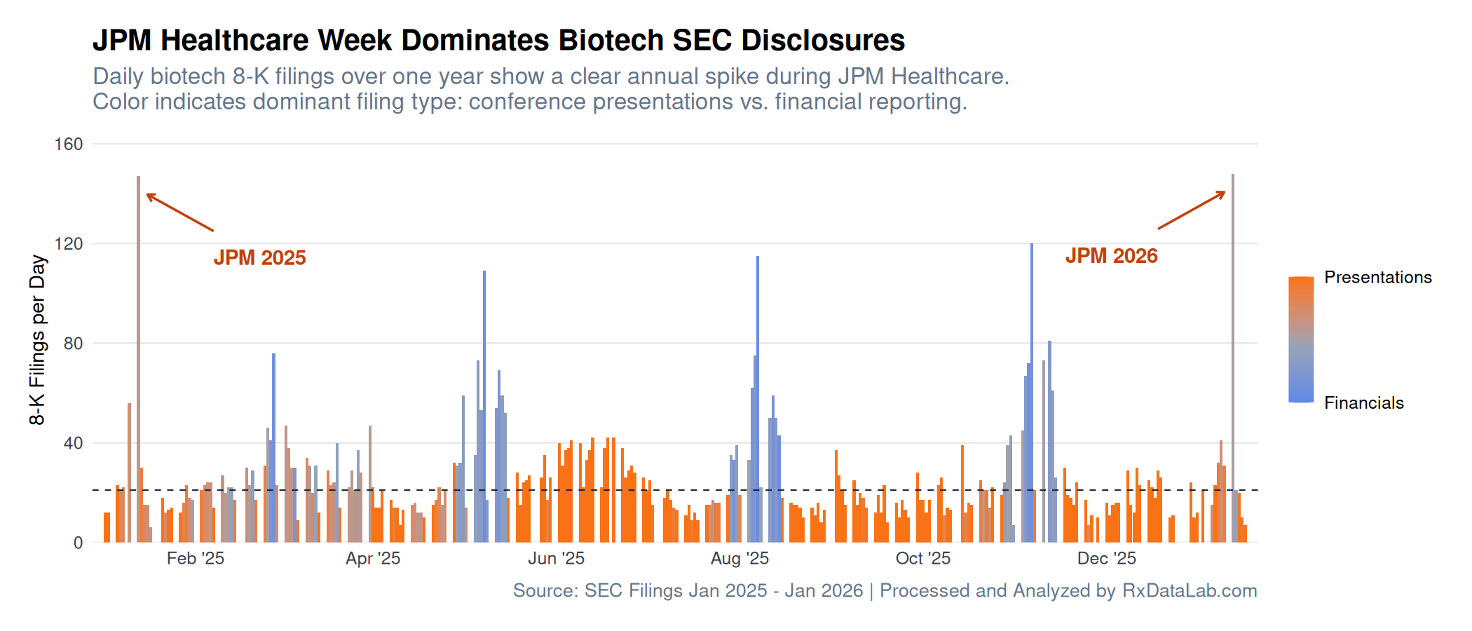 Biotech 8-K filings spike dramatically on JPM Healthcare 2026 opening day this plot from RxDataLab.com shows an annual cyclical disclosure filing pattern.