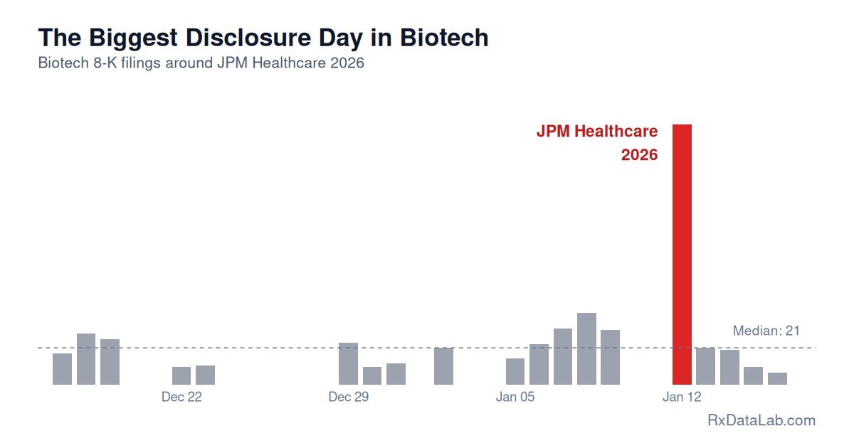 Biotech 8-K filings spike dramatically on JPM Healthcare 2026 opening day