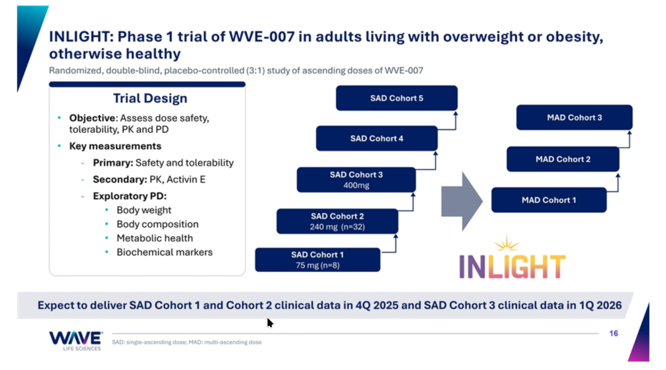 screenshot of WVE investor presentation showing expected readout dates for cohorts of the INLIGHT Phase 0 trial